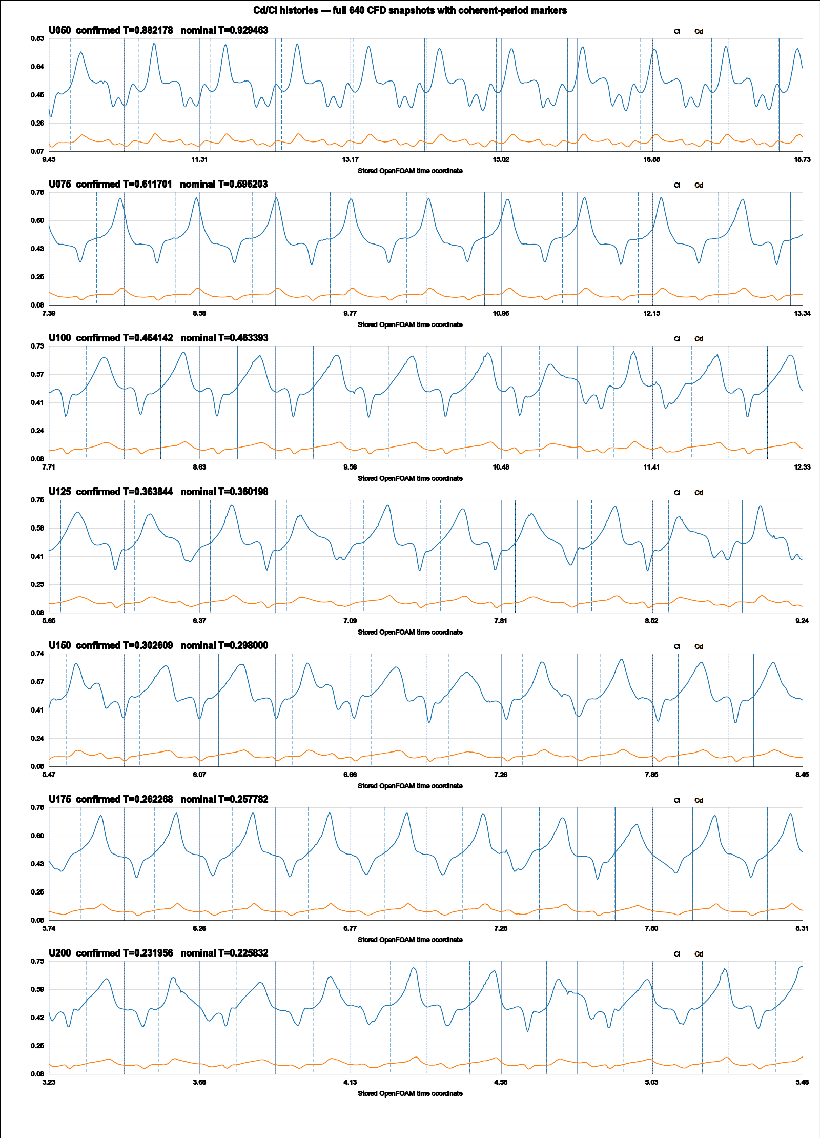 Phase period and alignment diagnostics