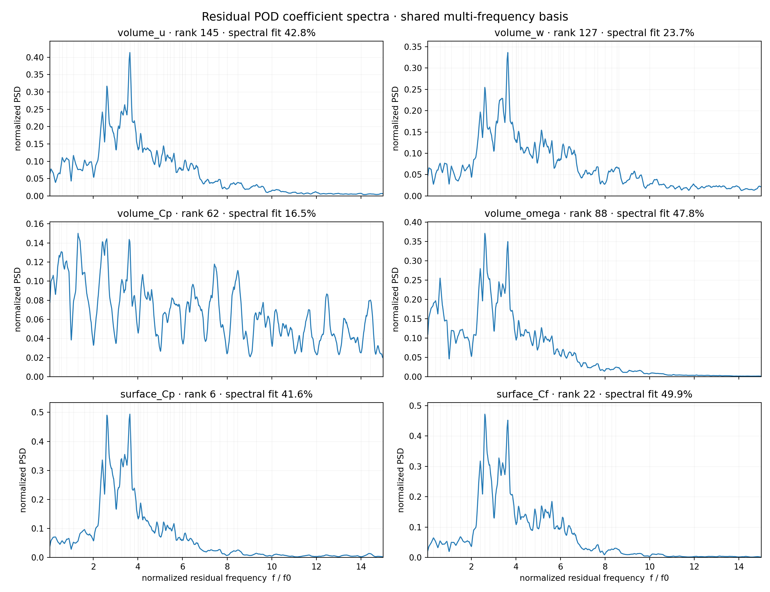 Residual POD coefficient spectral overview