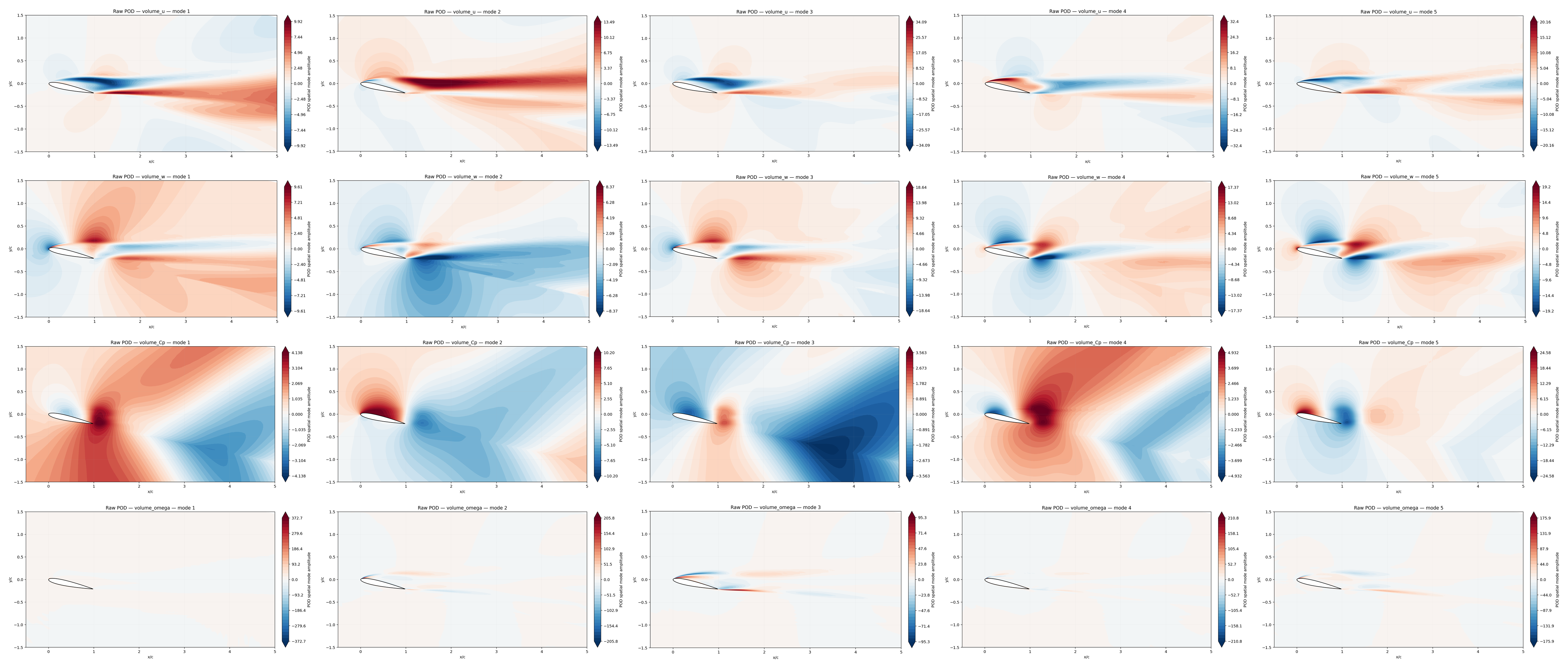 First five raw POD modes for several volume fields