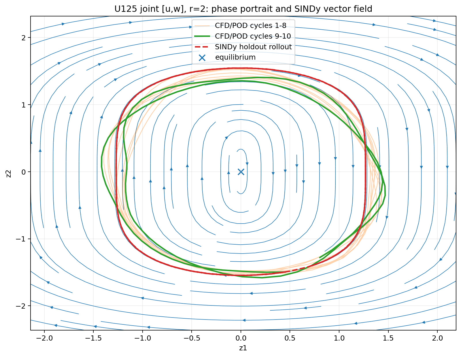 SINDy two-state velocity phase portrait and vector field
