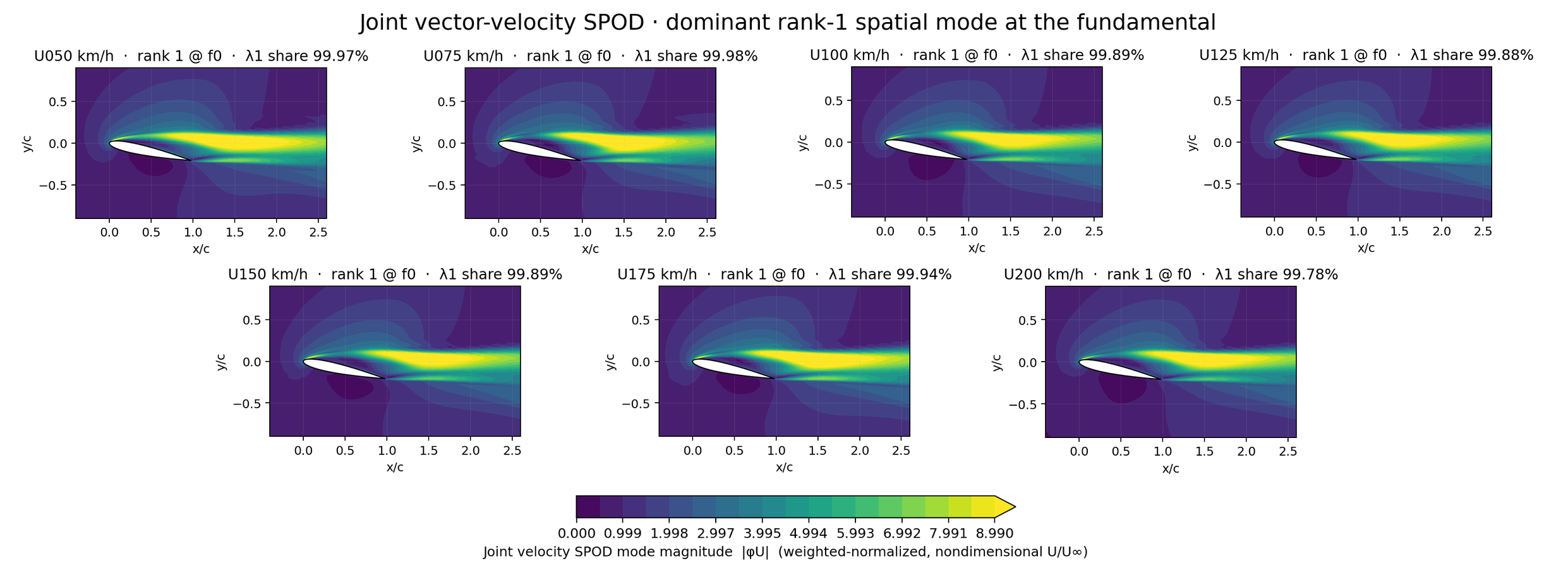Fundamental SPOD velocity mode across seven speeds