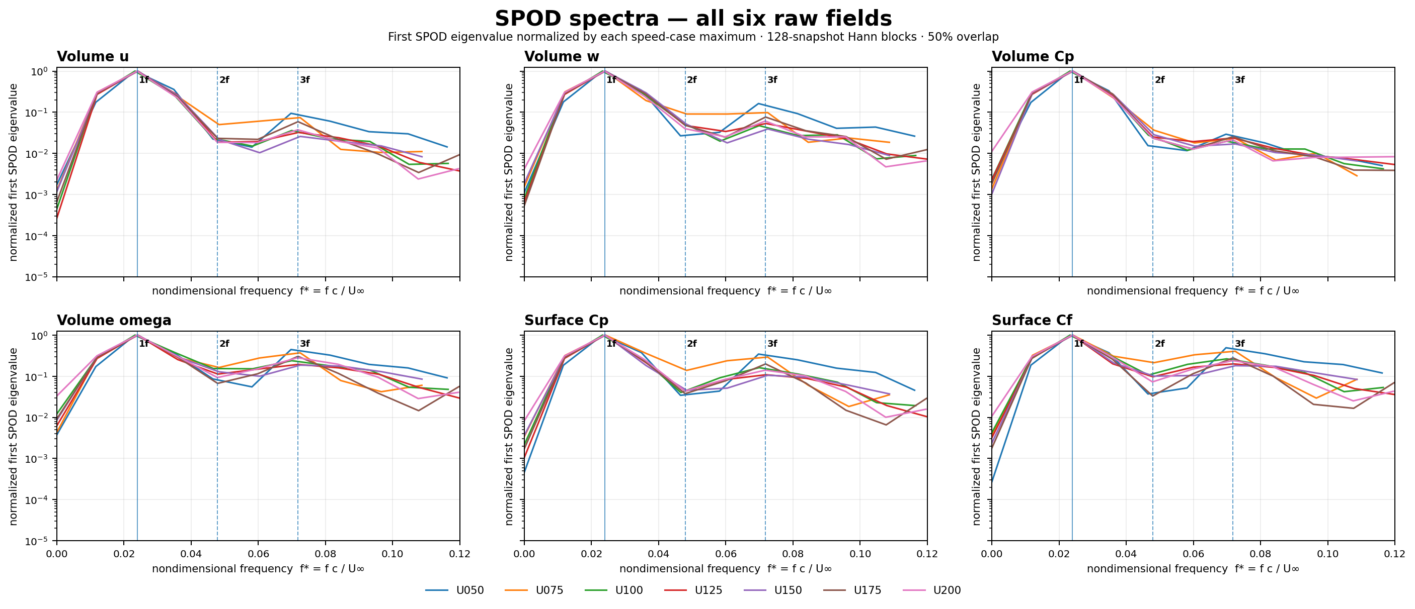 SPOD spectrum overview across fields and speeds