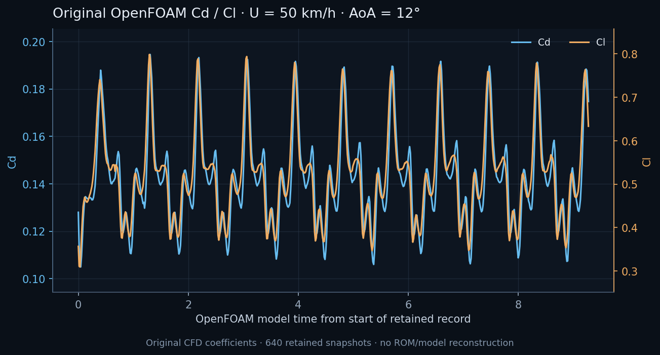 Original OpenFOAM Cd and Cl histories at 50 km/h