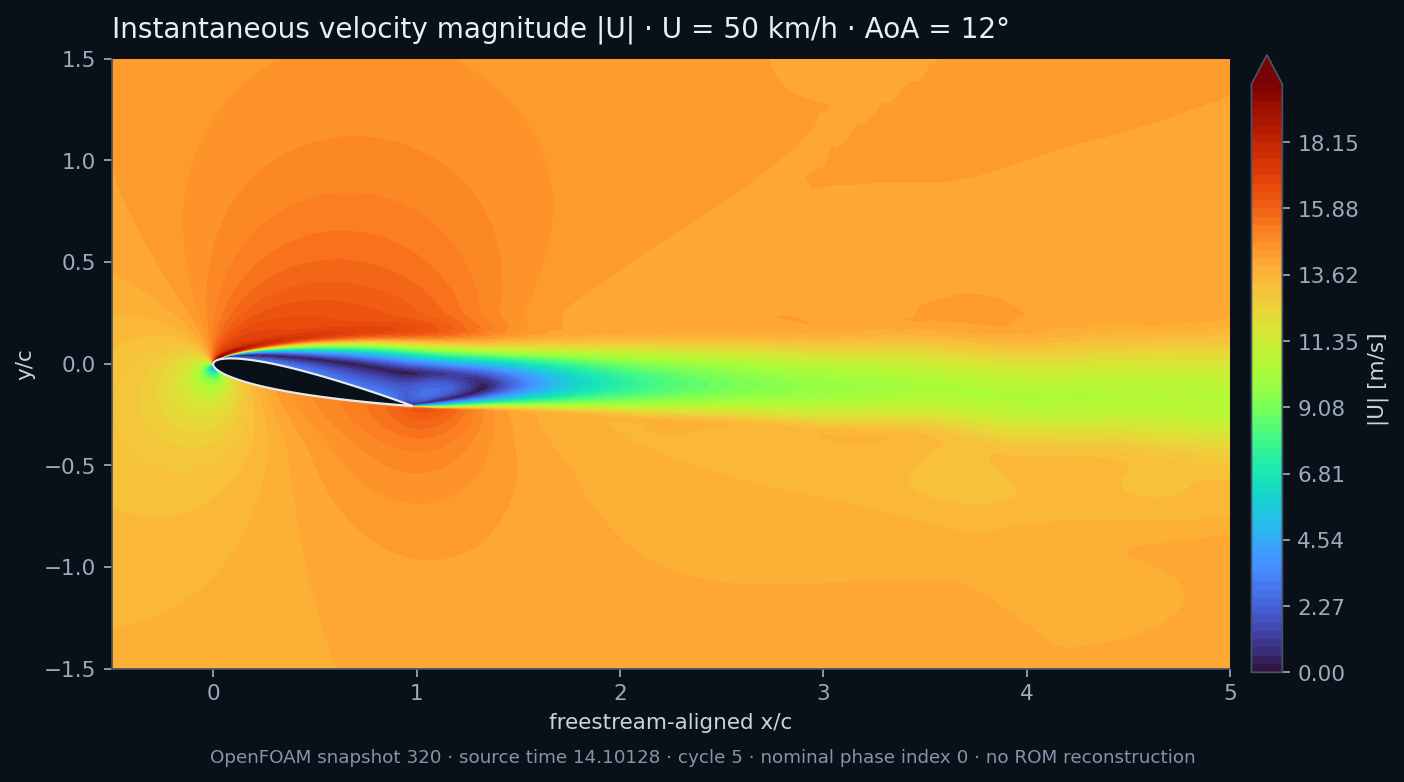 Instantaneous OpenFOAM velocity magnitude contour at 50 km/h