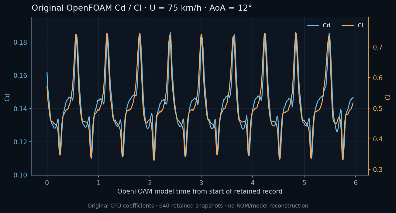 Original OpenFOAM Cd and Cl histories at 75 km/h