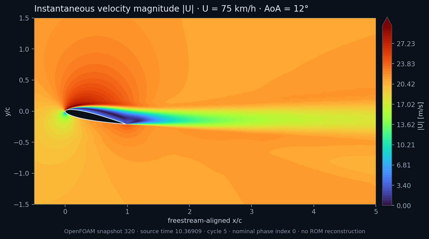 Instantaneous OpenFOAM velocity magnitude contour at 75 km/h
