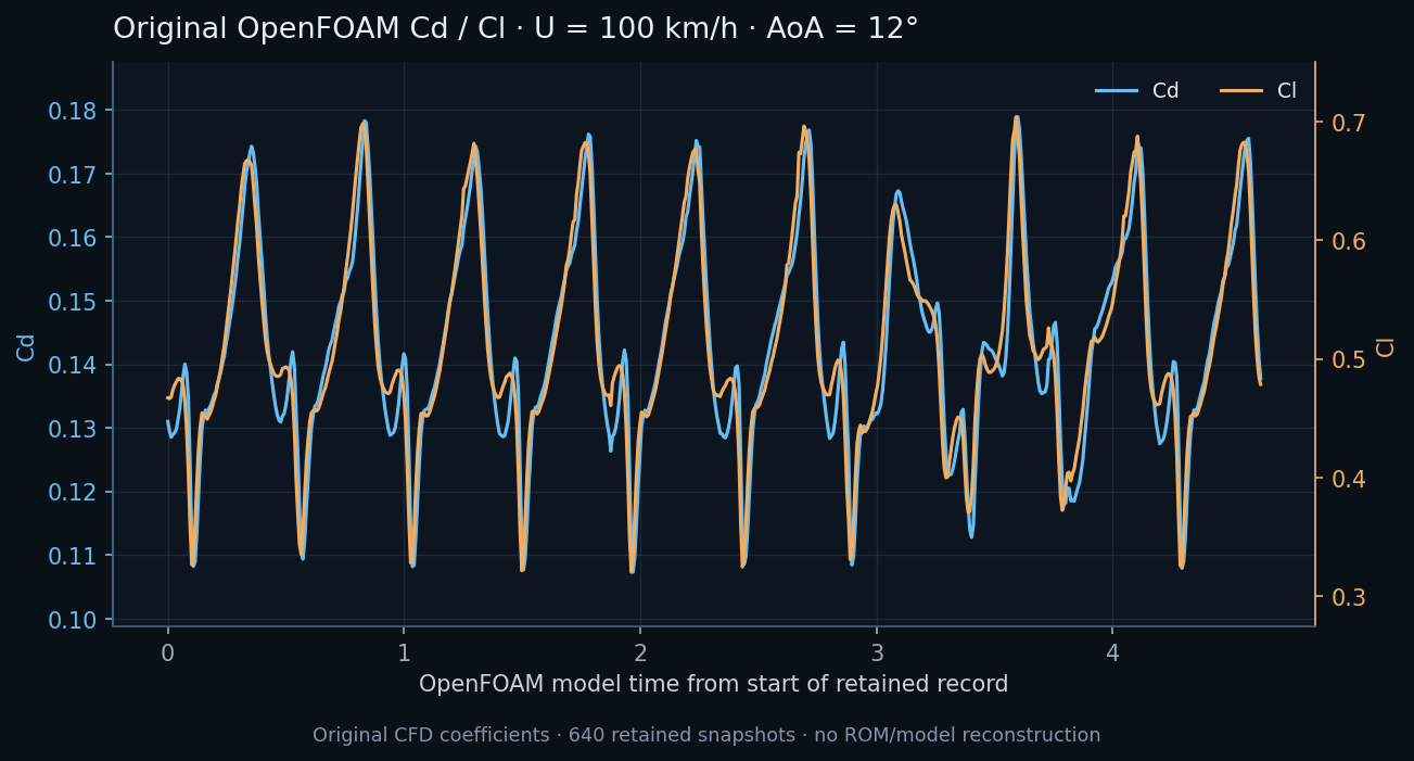 Original OpenFOAM Cd and Cl histories at 100 km/h