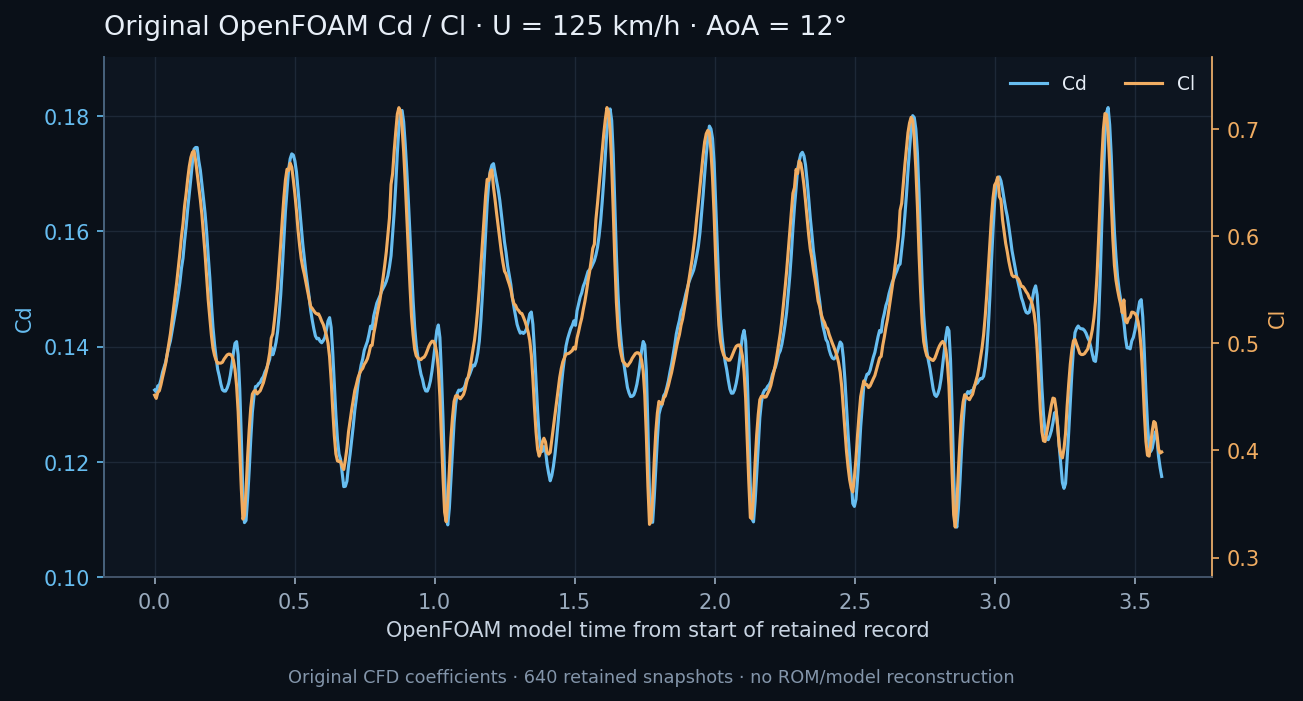 Original OpenFOAM Cd and Cl histories at 125 km/h