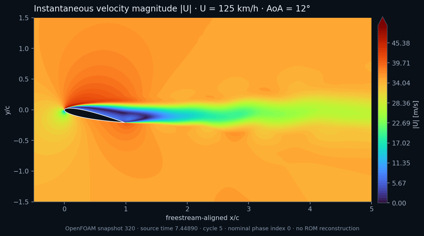 Instantaneous OpenFOAM velocity magnitude contour at 125 km/h