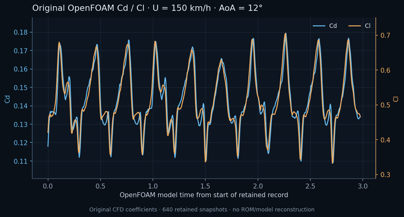 Original OpenFOAM Cd and Cl histories at 150 km/h