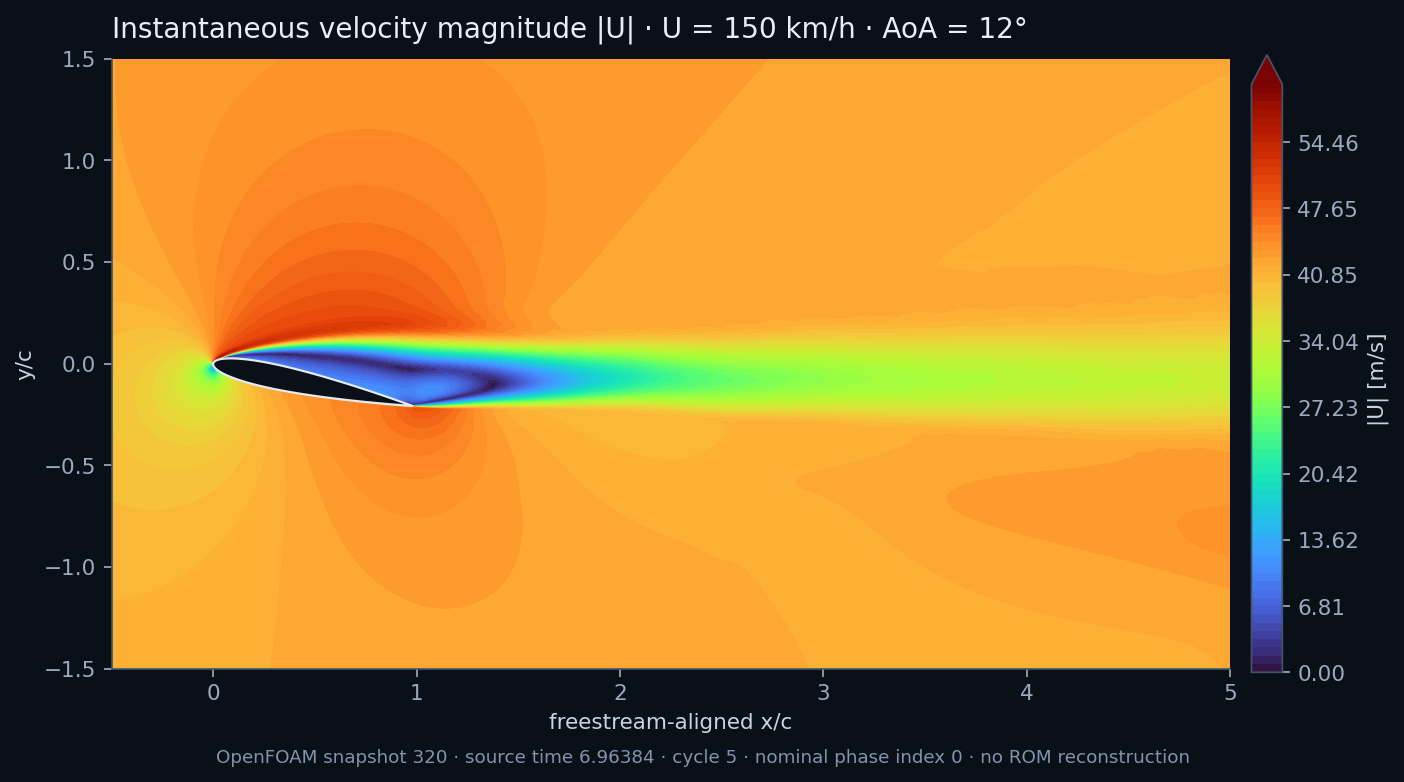 Instantaneous OpenFOAM velocity magnitude contour at 150 km/h