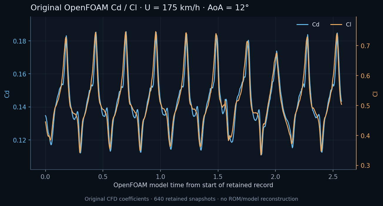 Original OpenFOAM Cd and Cl histories at 175 km/h