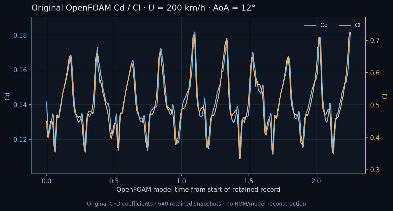 Original OpenFOAM Cd and Cl histories at 200 km/h